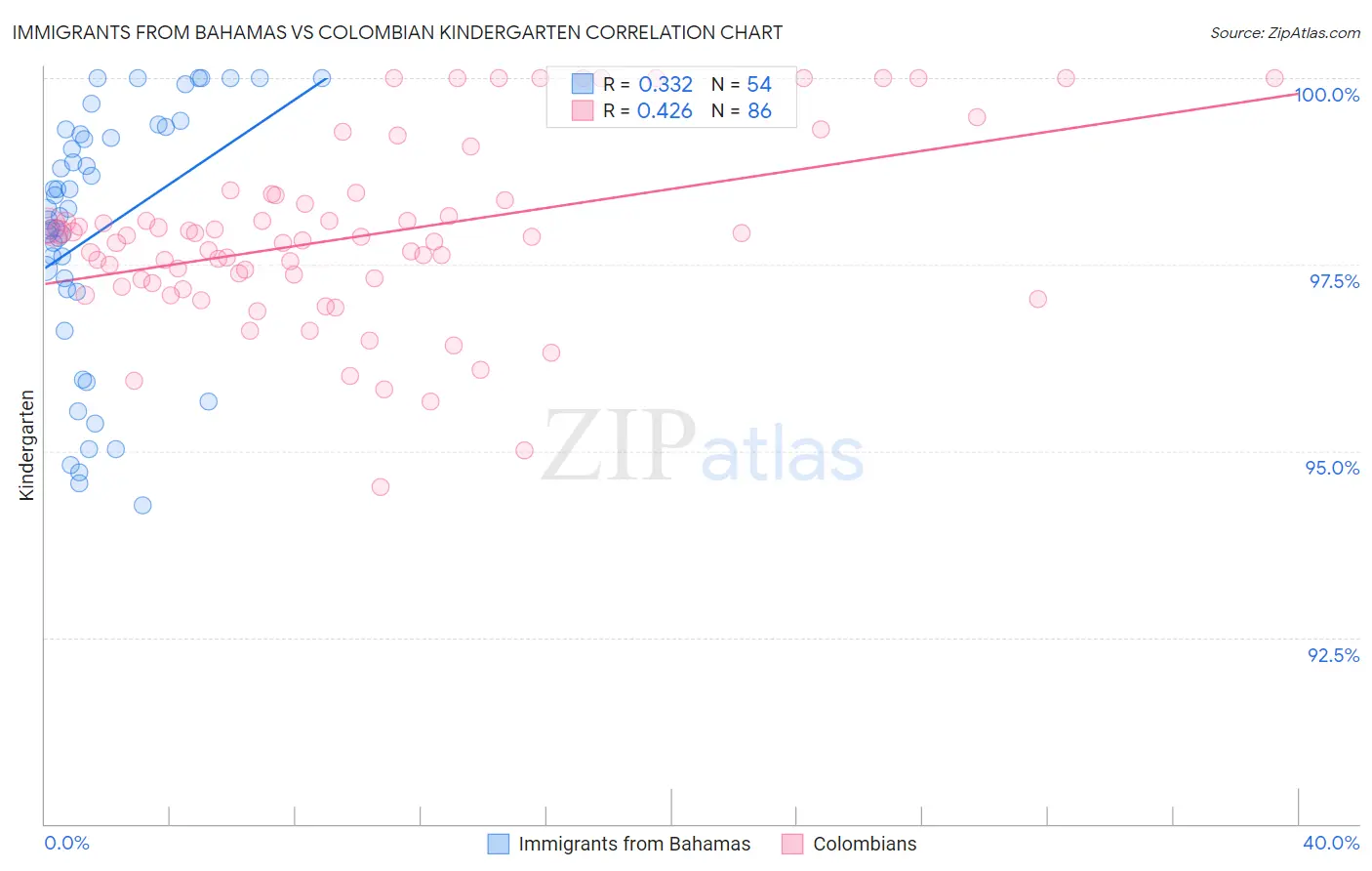 Immigrants from Bahamas vs Colombian Kindergarten