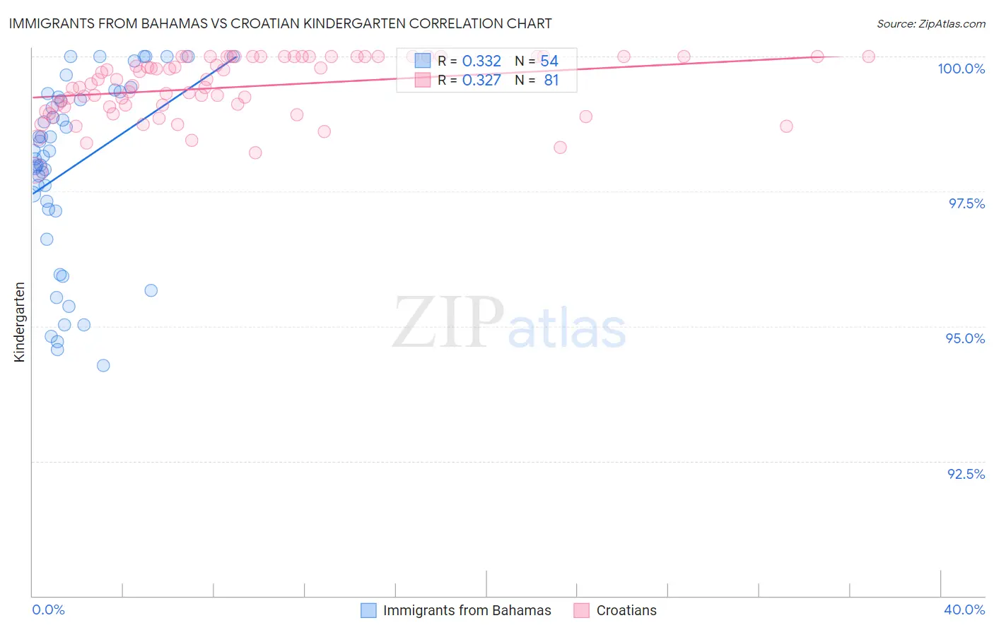 Immigrants from Bahamas vs Croatian Kindergarten
