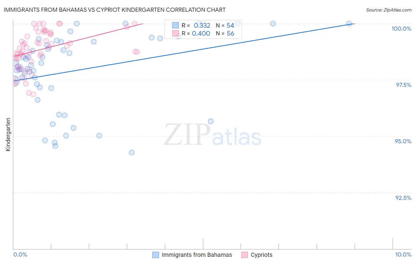 Immigrants from Bahamas vs Cypriot Kindergarten