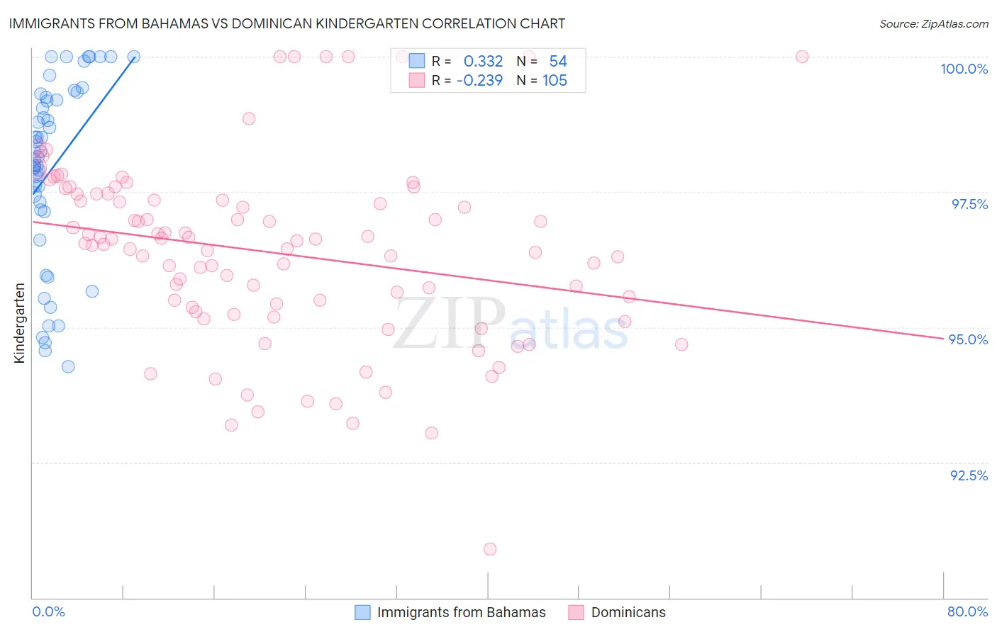 Immigrants from Bahamas vs Dominican Kindergarten