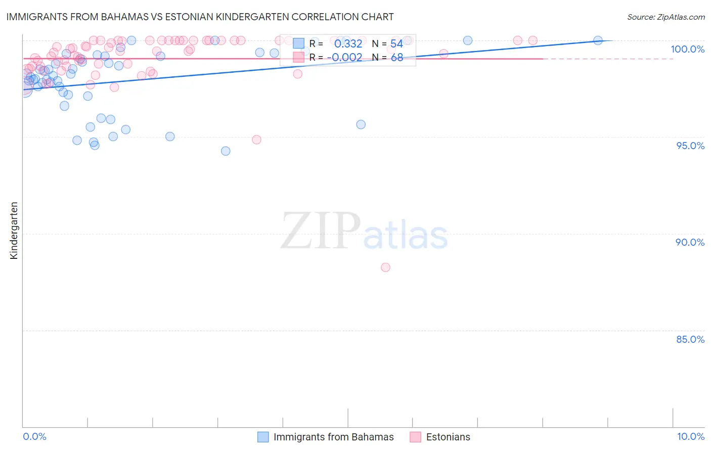Immigrants from Bahamas vs Estonian Kindergarten