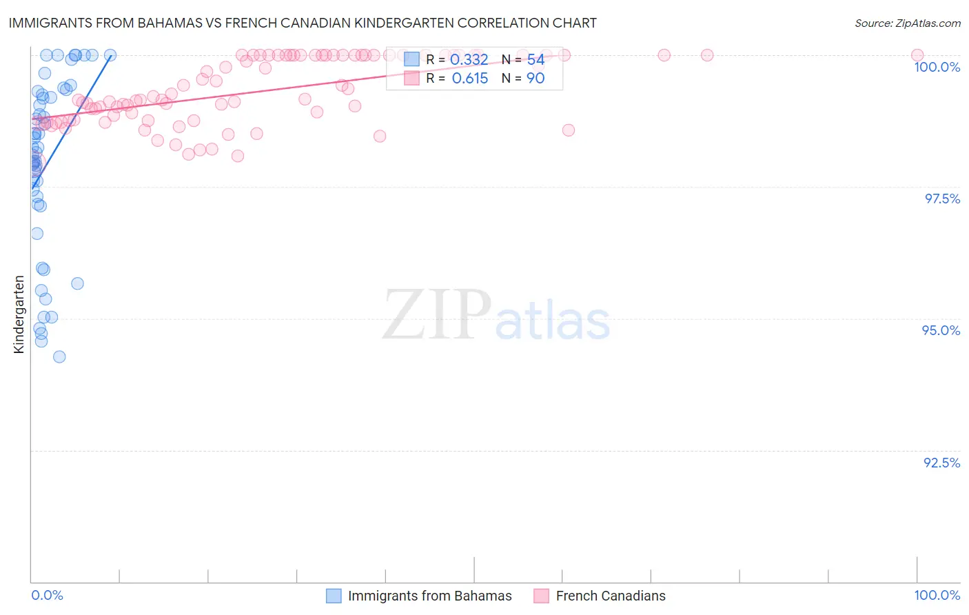 Immigrants from Bahamas vs French Canadian Kindergarten