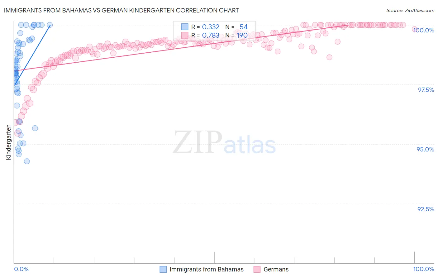 Immigrants from Bahamas vs German Kindergarten