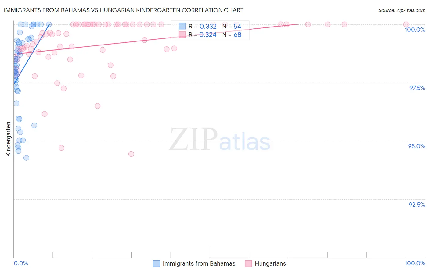 Immigrants from Bahamas vs Hungarian Kindergarten
