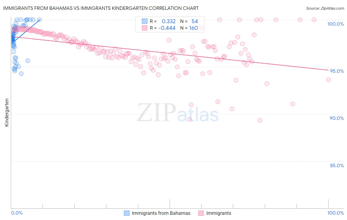 Immigrants from Bahamas vs Immigrants Kindergarten