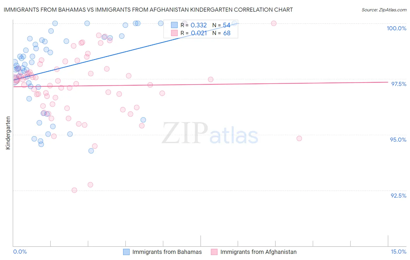 Immigrants from Bahamas vs Immigrants from Afghanistan Kindergarten