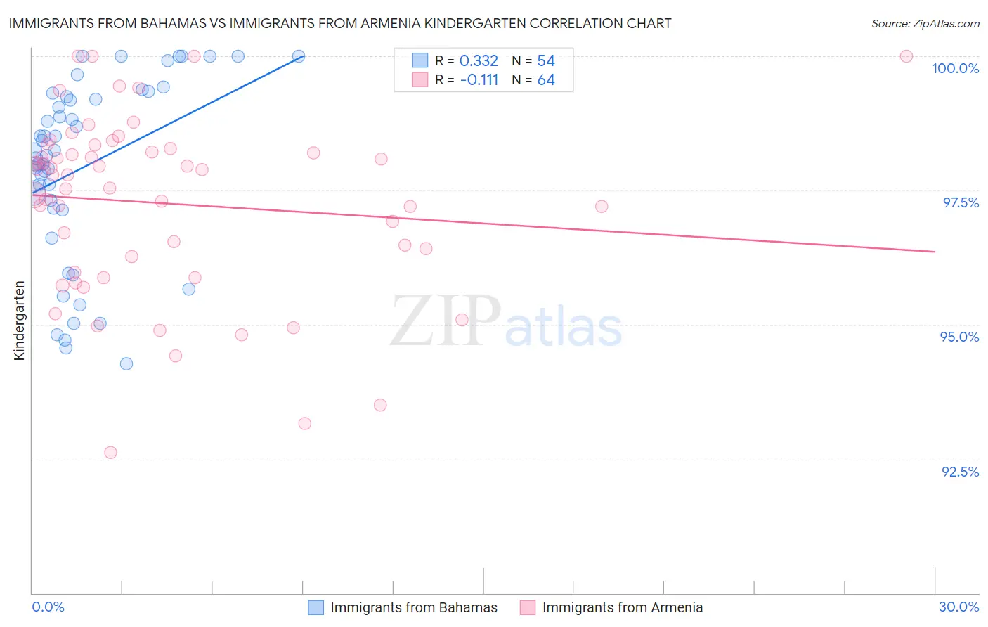 Immigrants from Bahamas vs Immigrants from Armenia Kindergarten