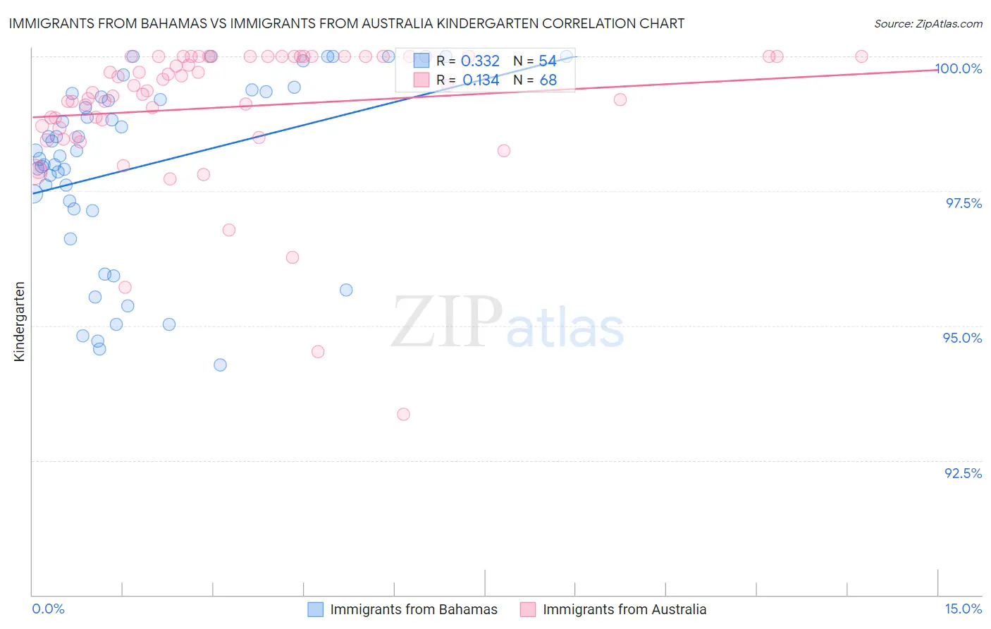Immigrants from Bahamas vs Immigrants from Australia Kindergarten