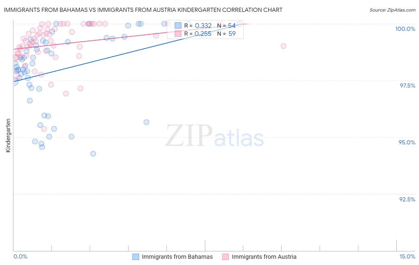 Immigrants from Bahamas vs Immigrants from Austria Kindergarten