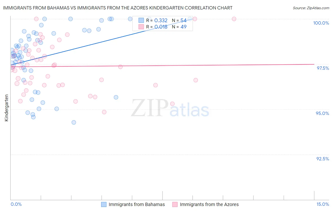 Immigrants from Bahamas vs Immigrants from the Azores Kindergarten