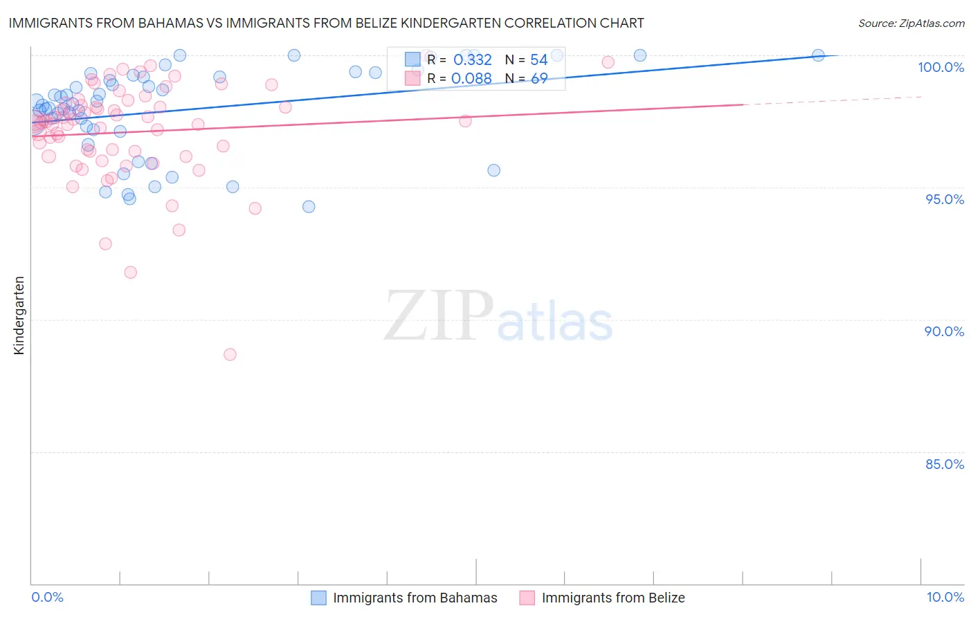 Immigrants from Bahamas vs Immigrants from Belize Kindergarten