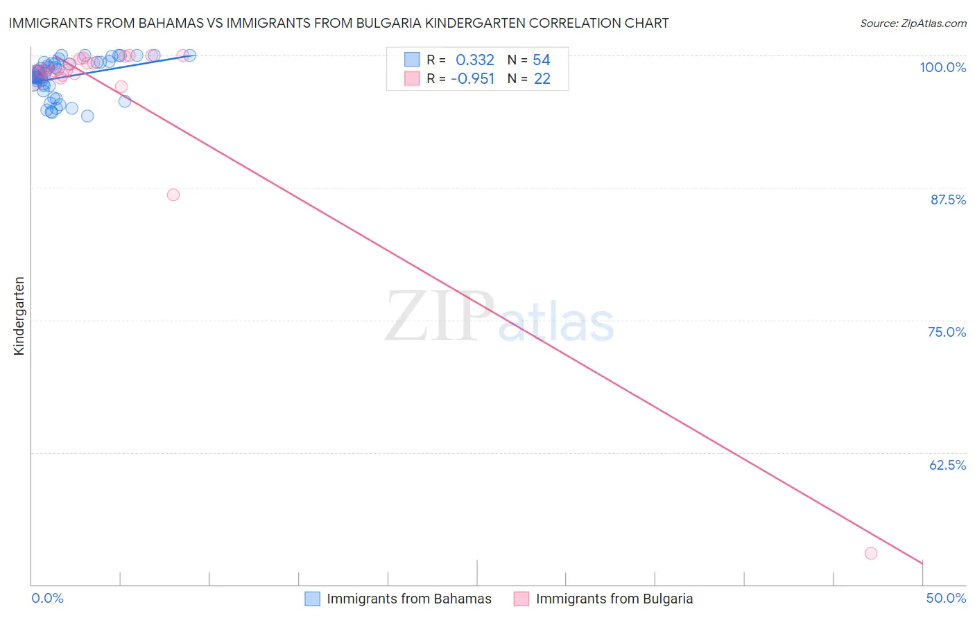 Immigrants from Bahamas vs Immigrants from Bulgaria Kindergarten