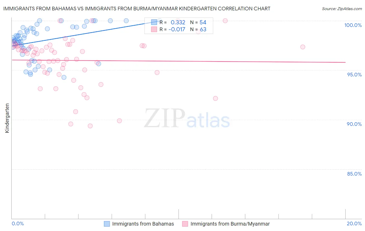 Immigrants from Bahamas vs Immigrants from Burma/Myanmar Kindergarten