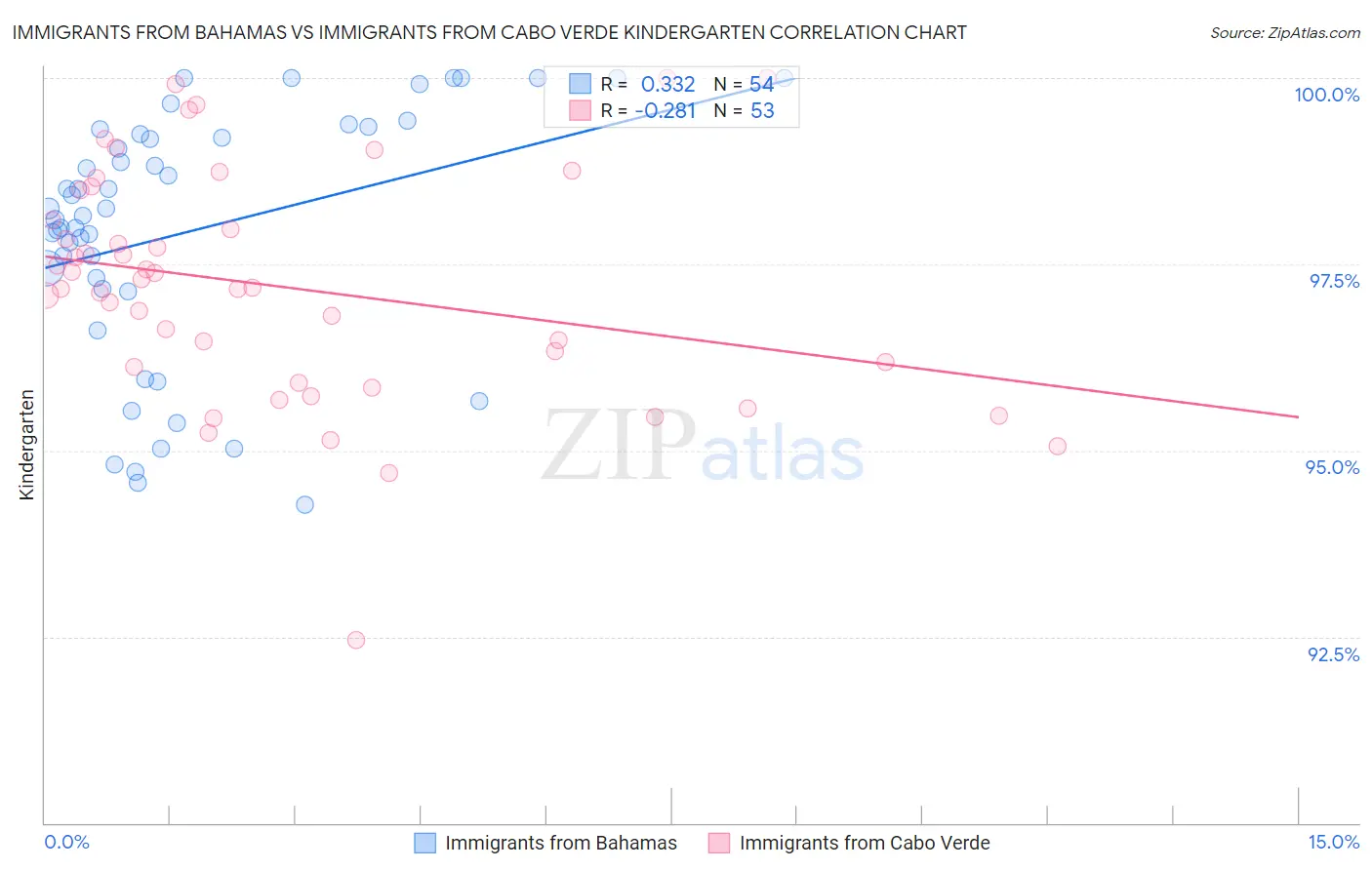 Immigrants from Bahamas vs Immigrants from Cabo Verde Kindergarten