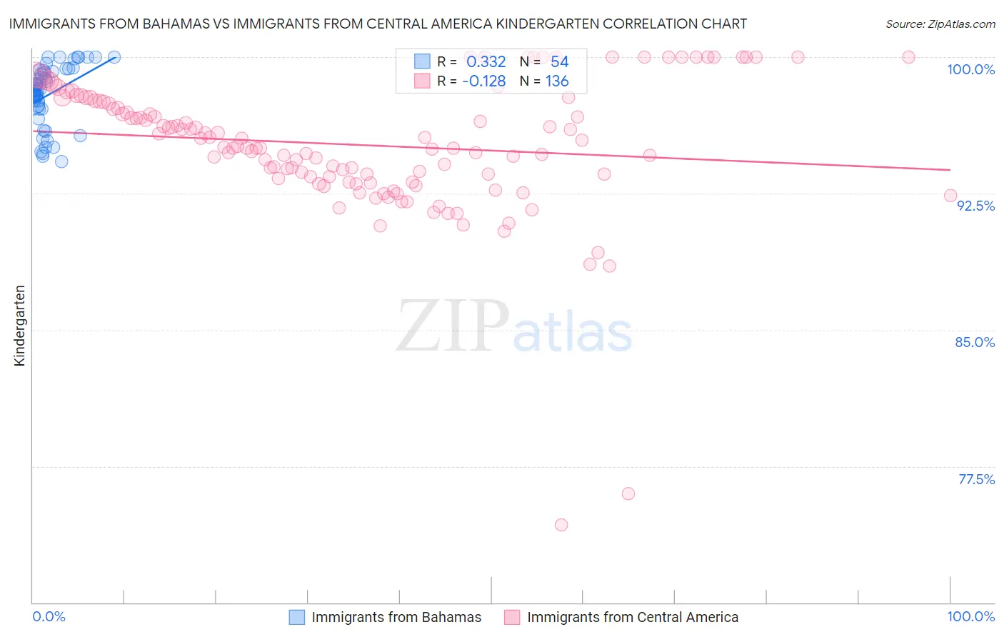 Immigrants from Bahamas vs Immigrants from Central America Kindergarten