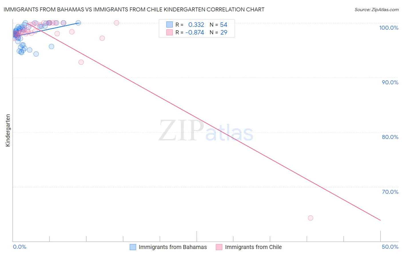 Immigrants from Bahamas vs Immigrants from Chile Kindergarten