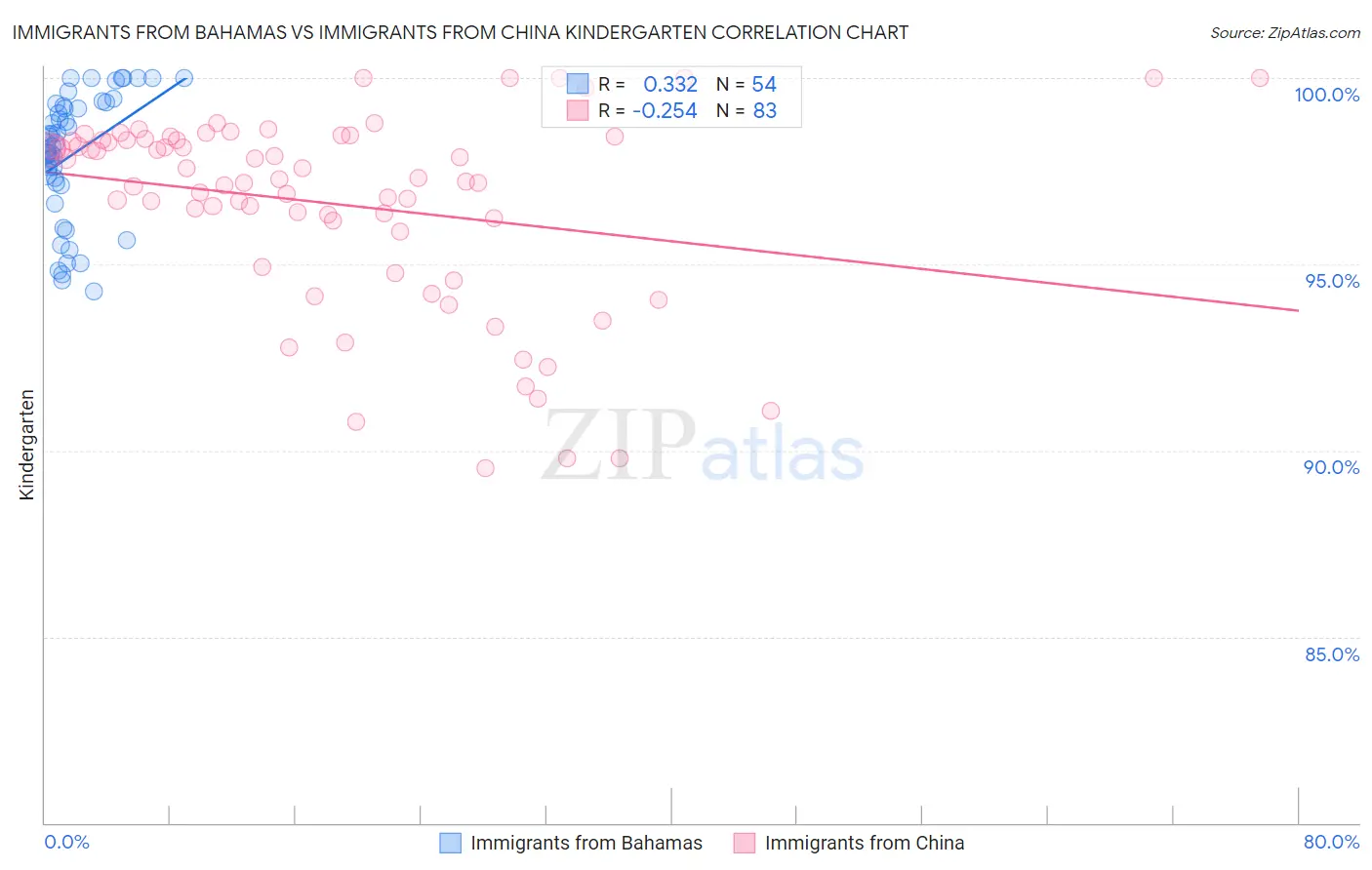 Immigrants from Bahamas vs Immigrants from China Kindergarten