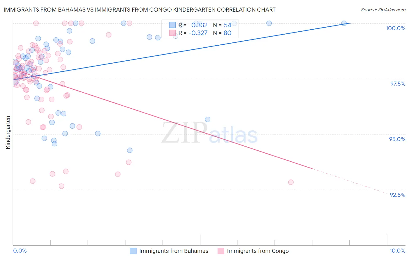 Immigrants from Bahamas vs Immigrants from Congo Kindergarten