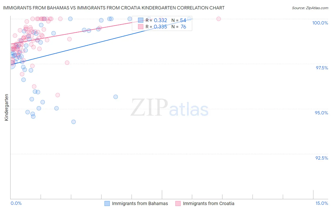 Immigrants from Bahamas vs Immigrants from Croatia Kindergarten