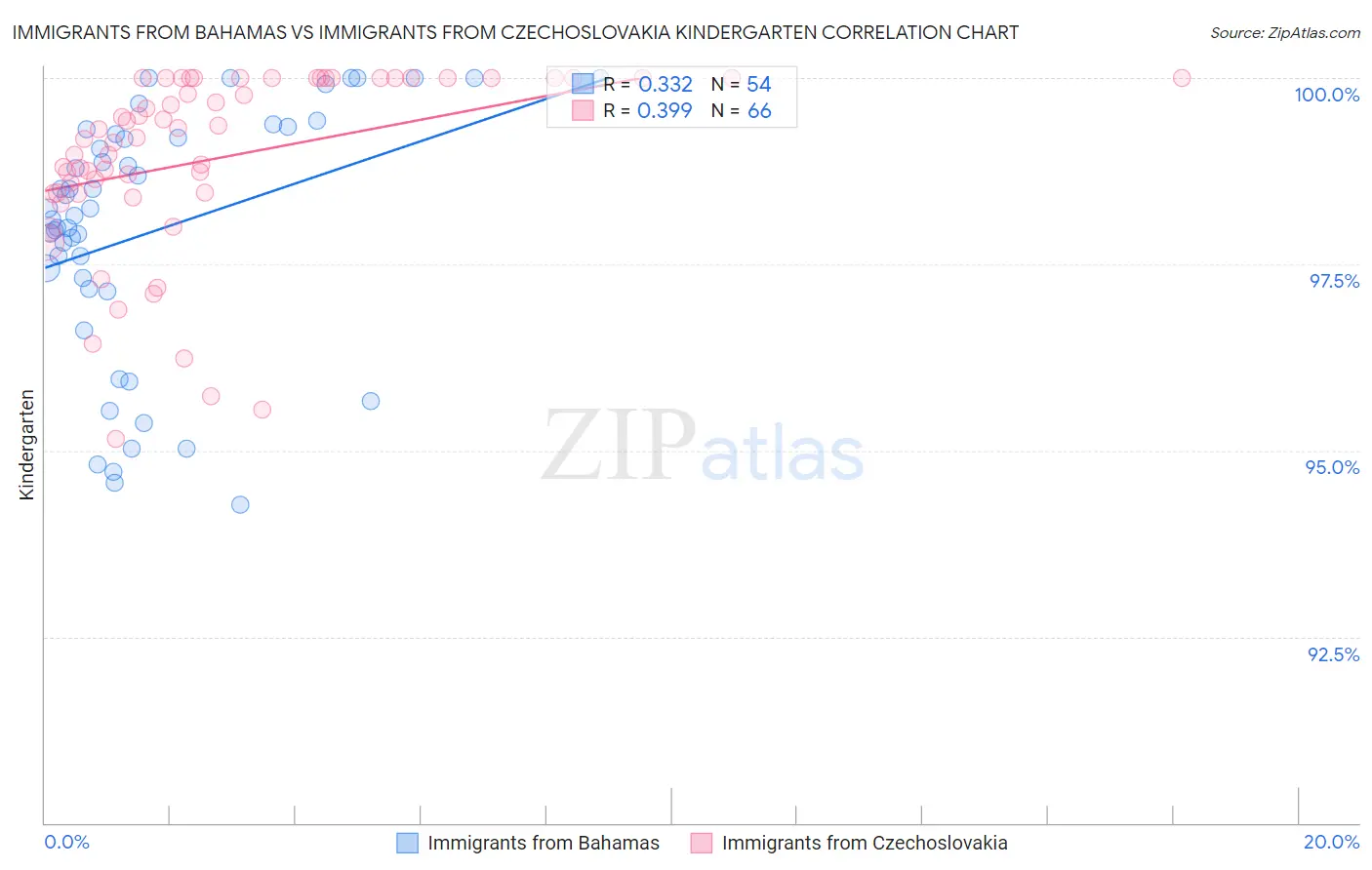 Immigrants from Bahamas vs Immigrants from Czechoslovakia Kindergarten