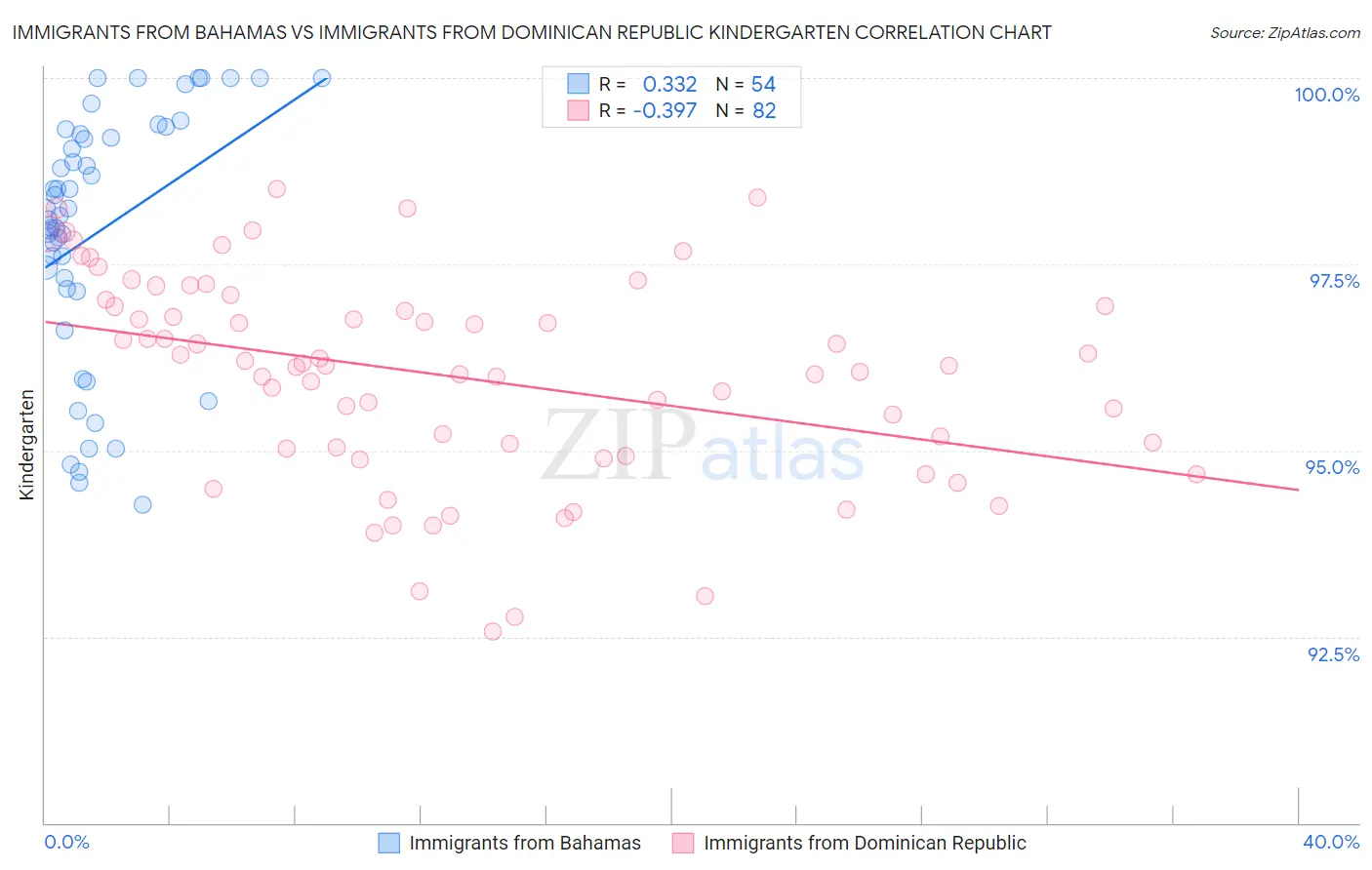 Immigrants from Bahamas vs Immigrants from Dominican Republic Kindergarten