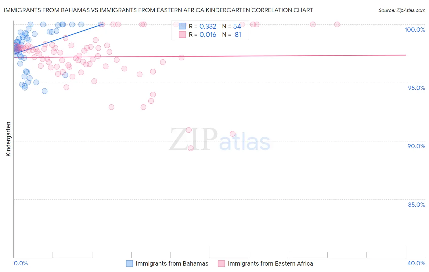 Immigrants from Bahamas vs Immigrants from Eastern Africa Kindergarten