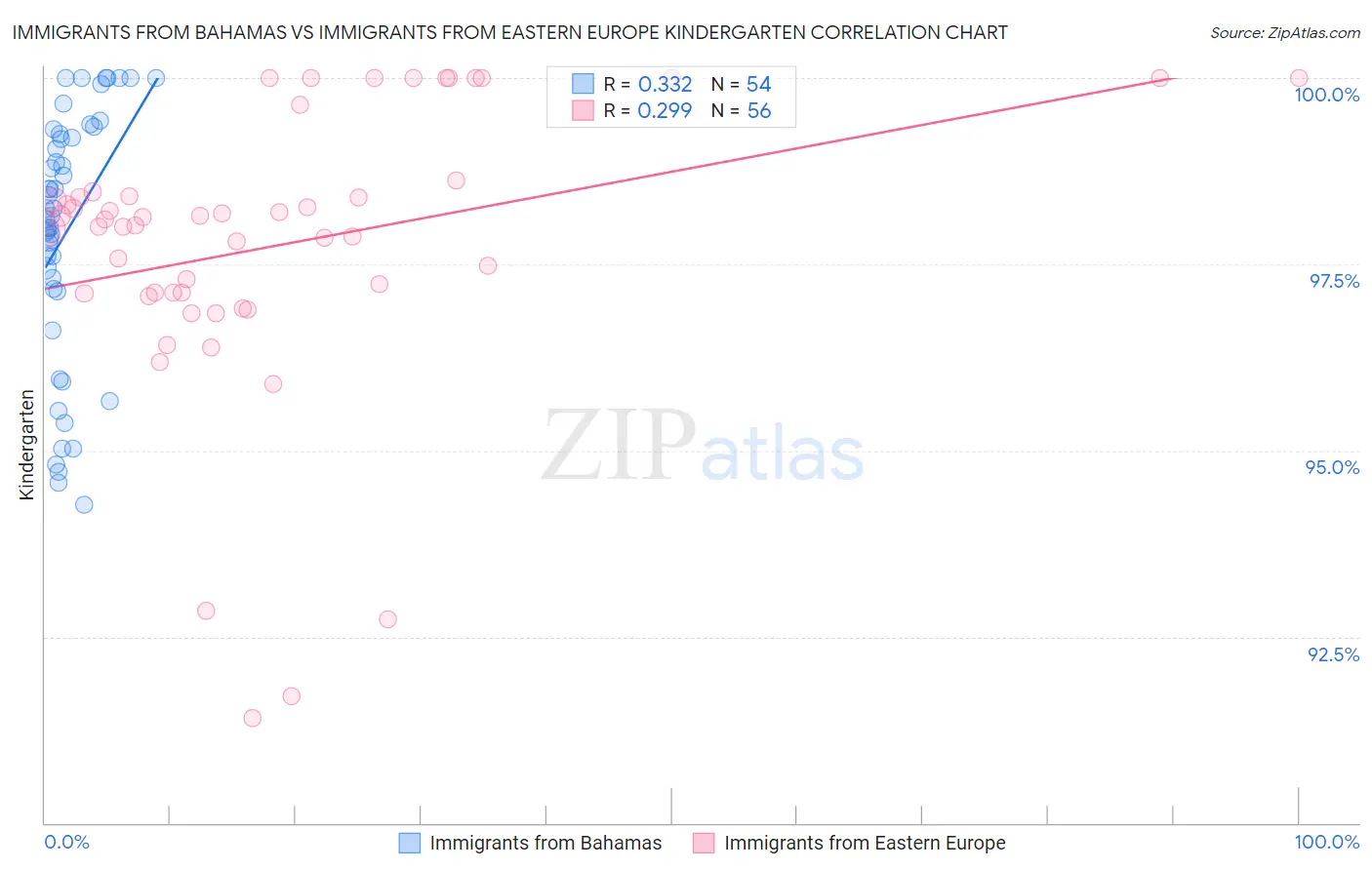 Immigrants from Bahamas vs Immigrants from Eastern Europe Kindergarten