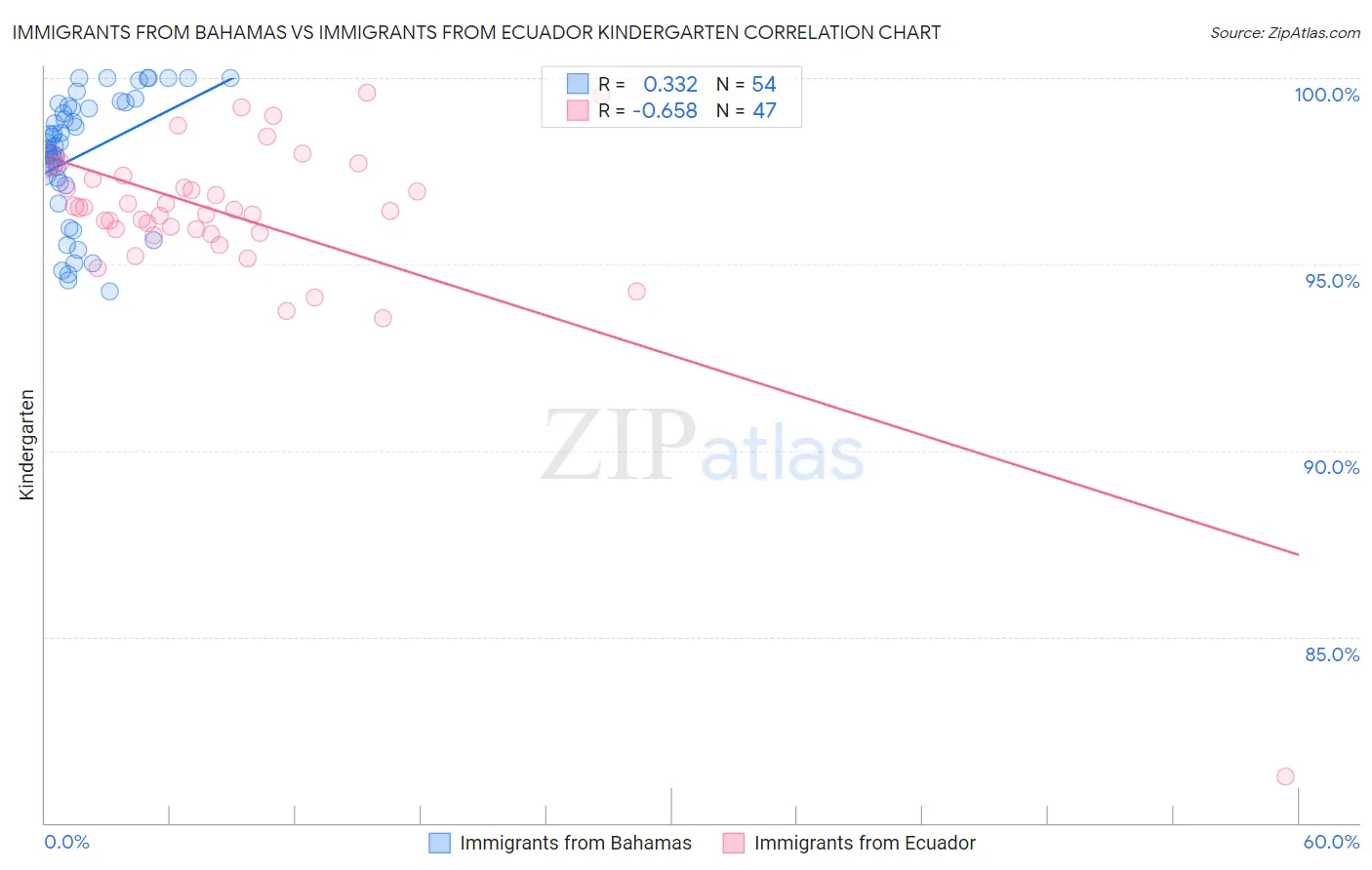 Immigrants from Bahamas vs Immigrants from Ecuador Kindergarten