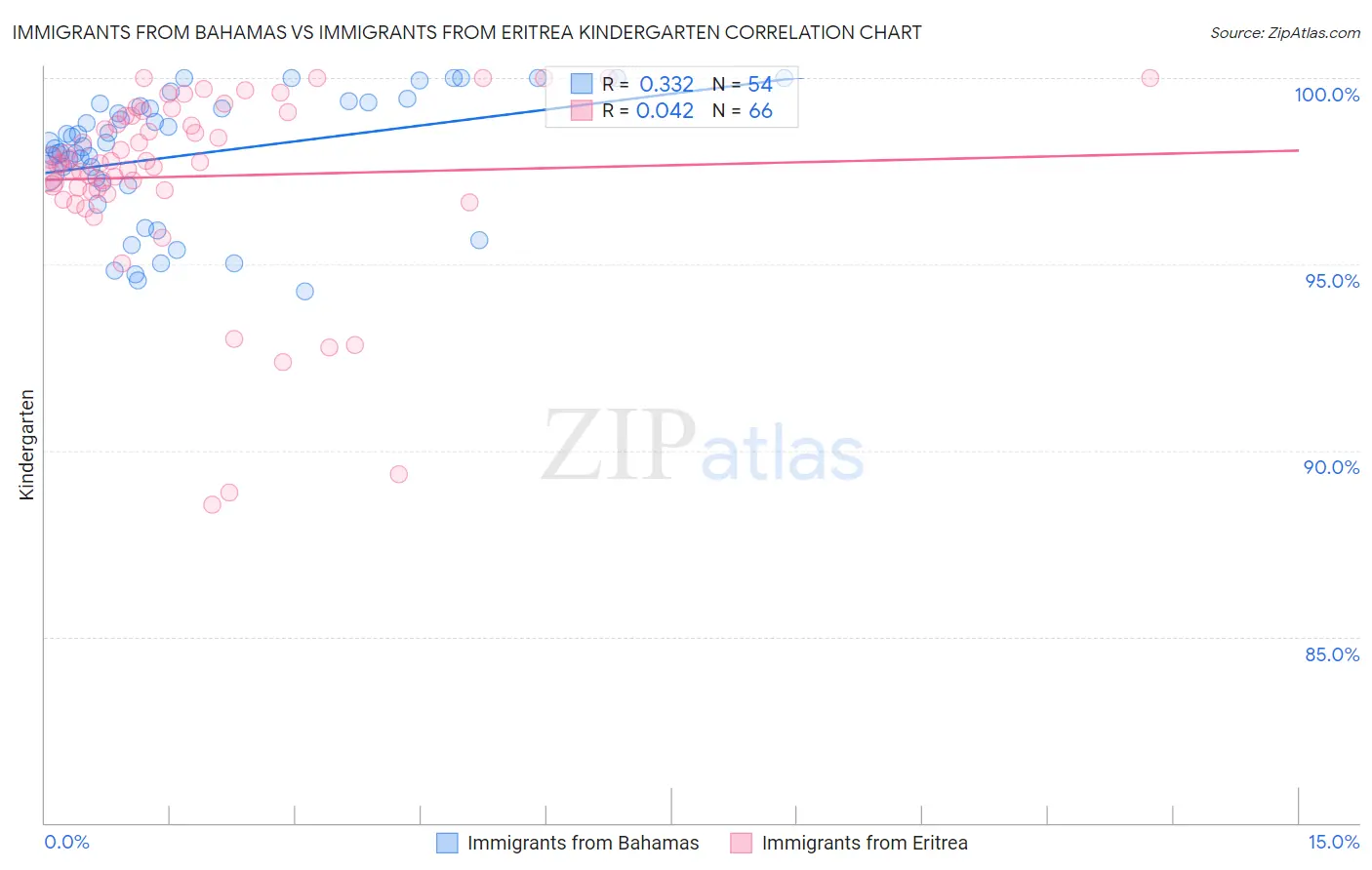 Immigrants from Bahamas vs Immigrants from Eritrea Kindergarten