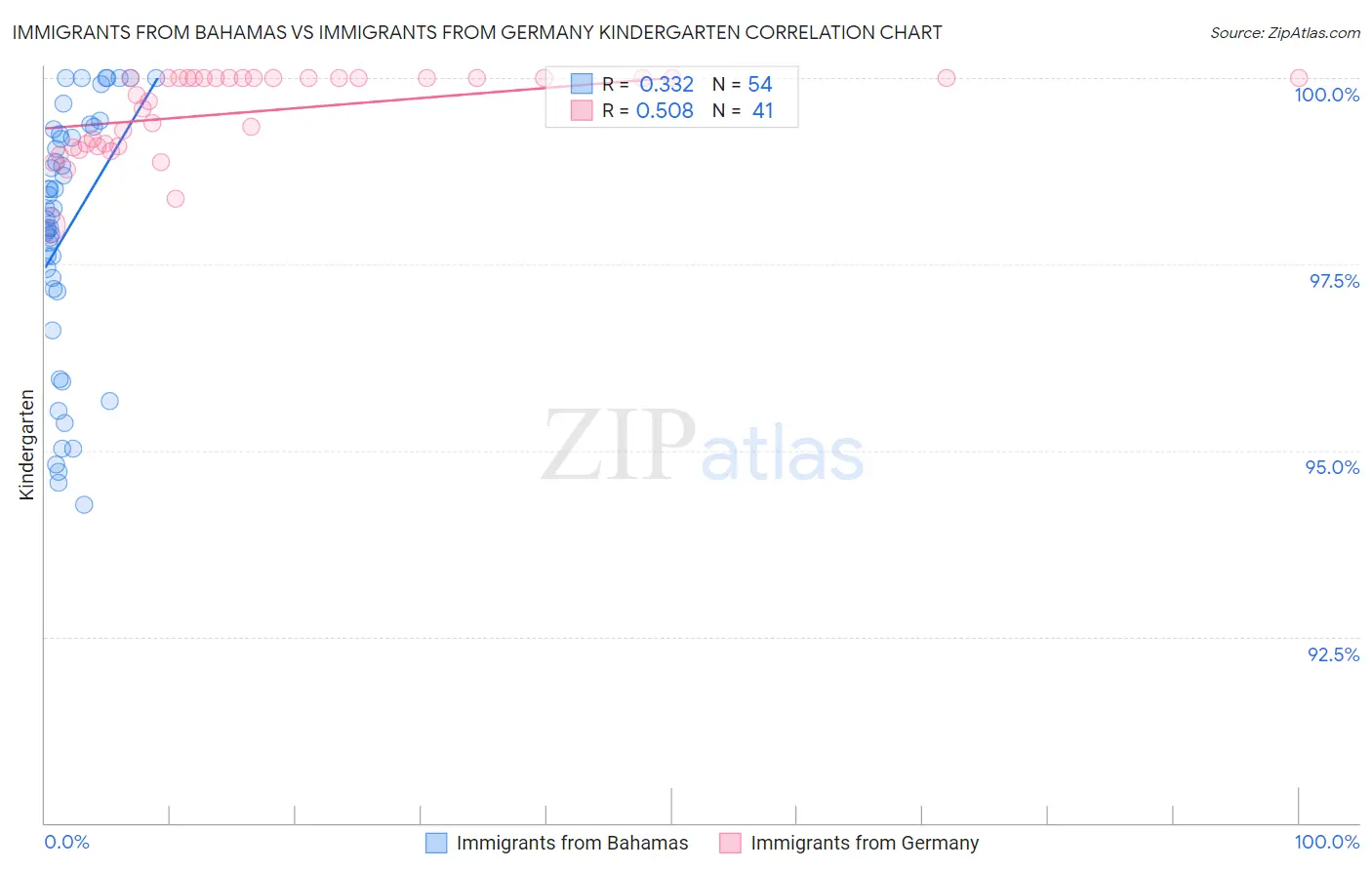 Immigrants from Bahamas vs Immigrants from Germany Kindergarten
