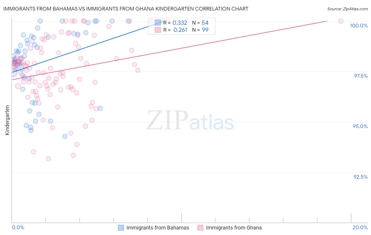 Immigrants from Bahamas vs Immigrants from Ghana Kindergarten