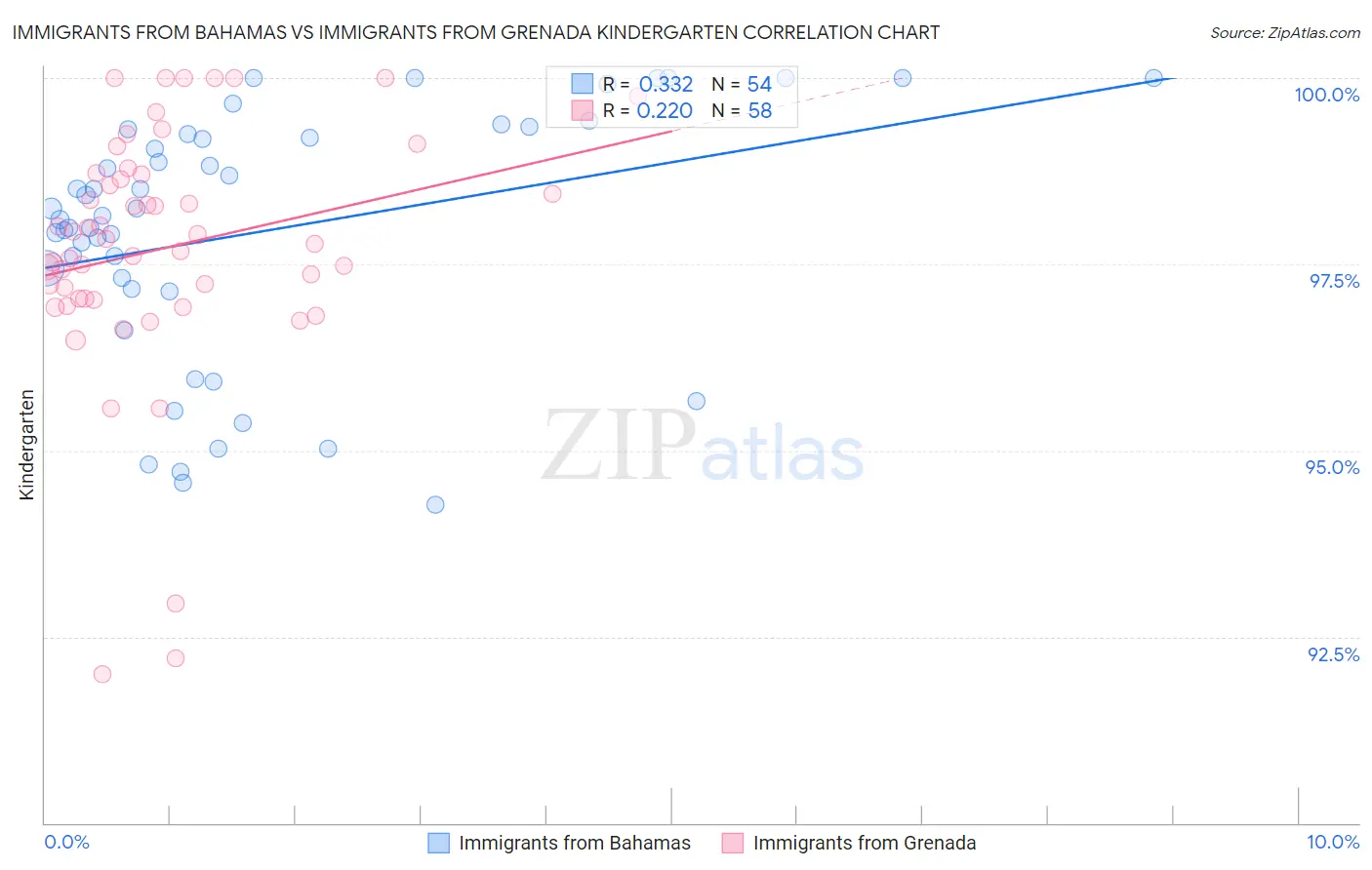 Immigrants from Bahamas vs Immigrants from Grenada Kindergarten