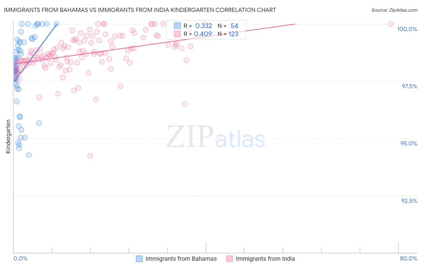 Immigrants from Bahamas vs Immigrants from India Kindergarten