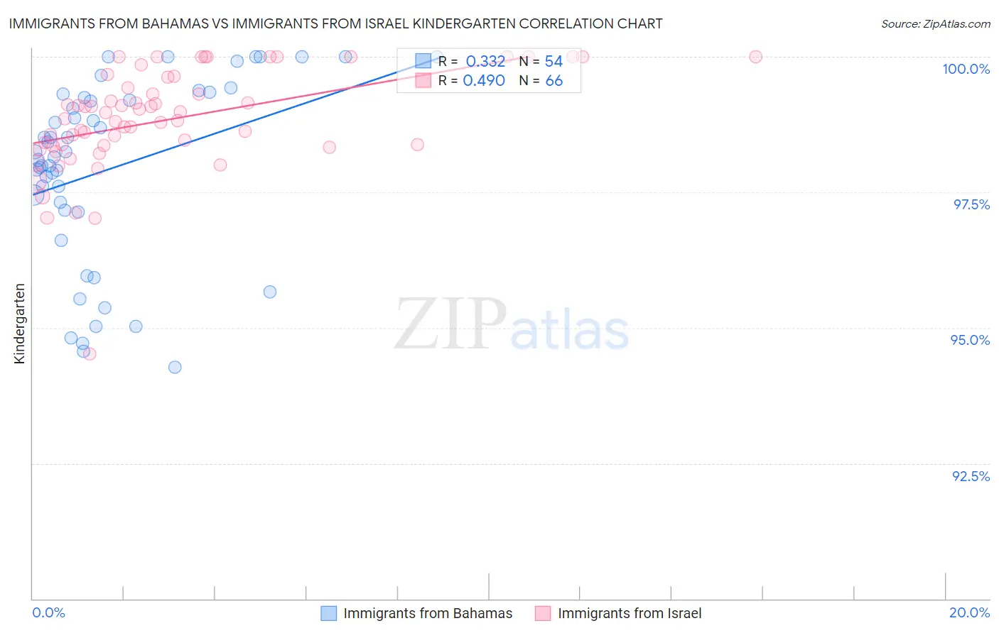 Immigrants from Bahamas vs Immigrants from Israel Kindergarten
