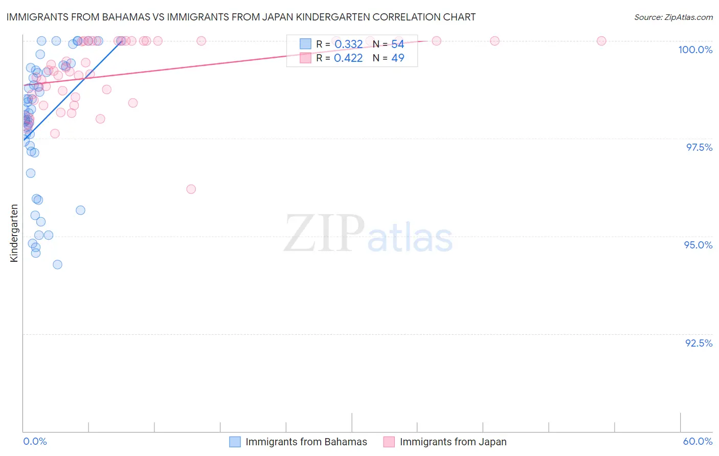 Immigrants from Bahamas vs Immigrants from Japan Kindergarten