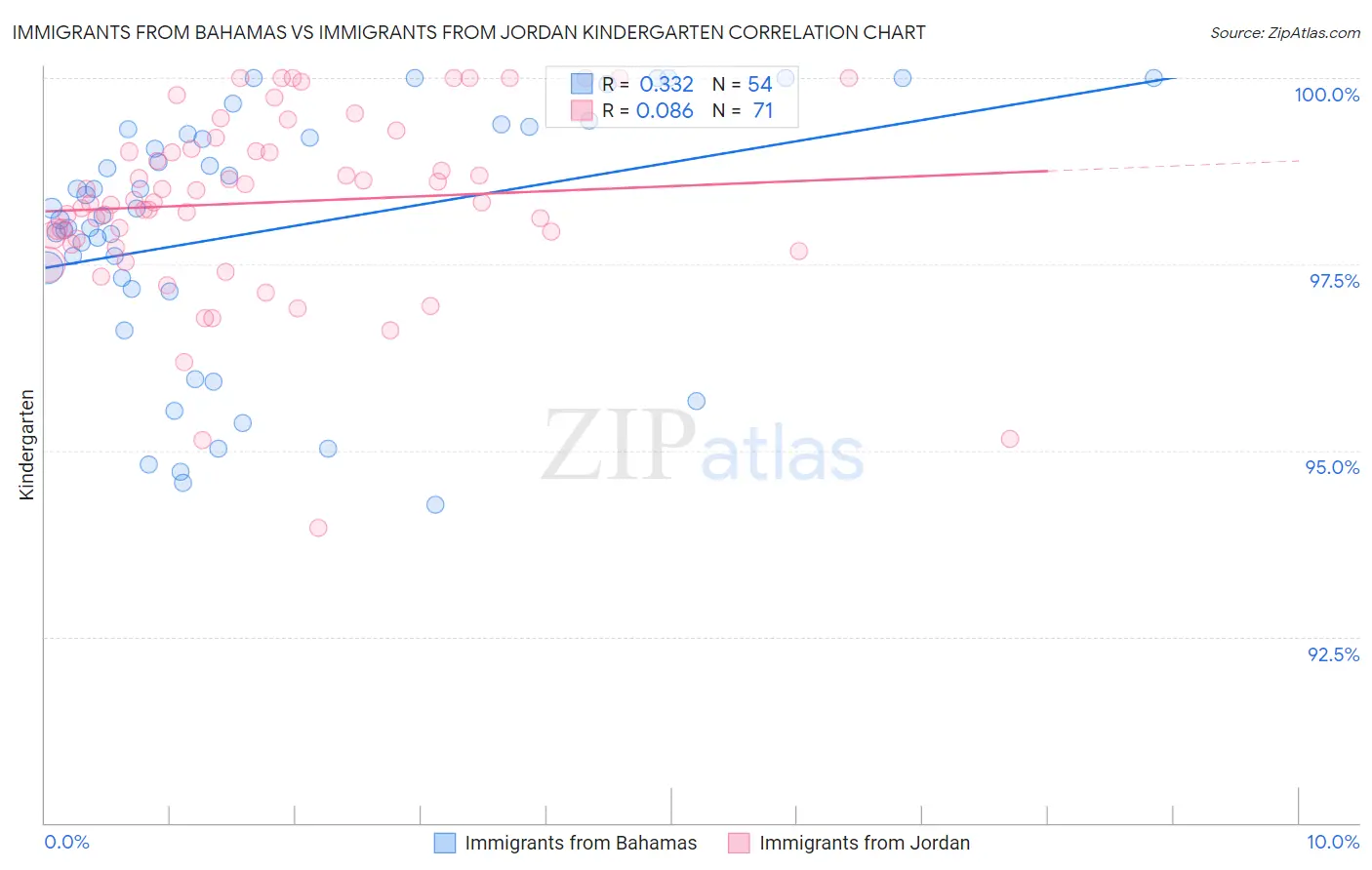 Immigrants from Bahamas vs Immigrants from Jordan Kindergarten