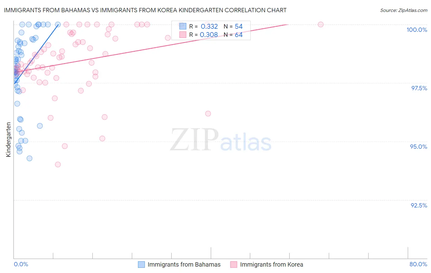 Immigrants from Bahamas vs Immigrants from Korea Kindergarten