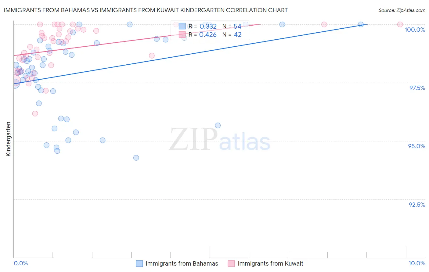Immigrants from Bahamas vs Immigrants from Kuwait Kindergarten