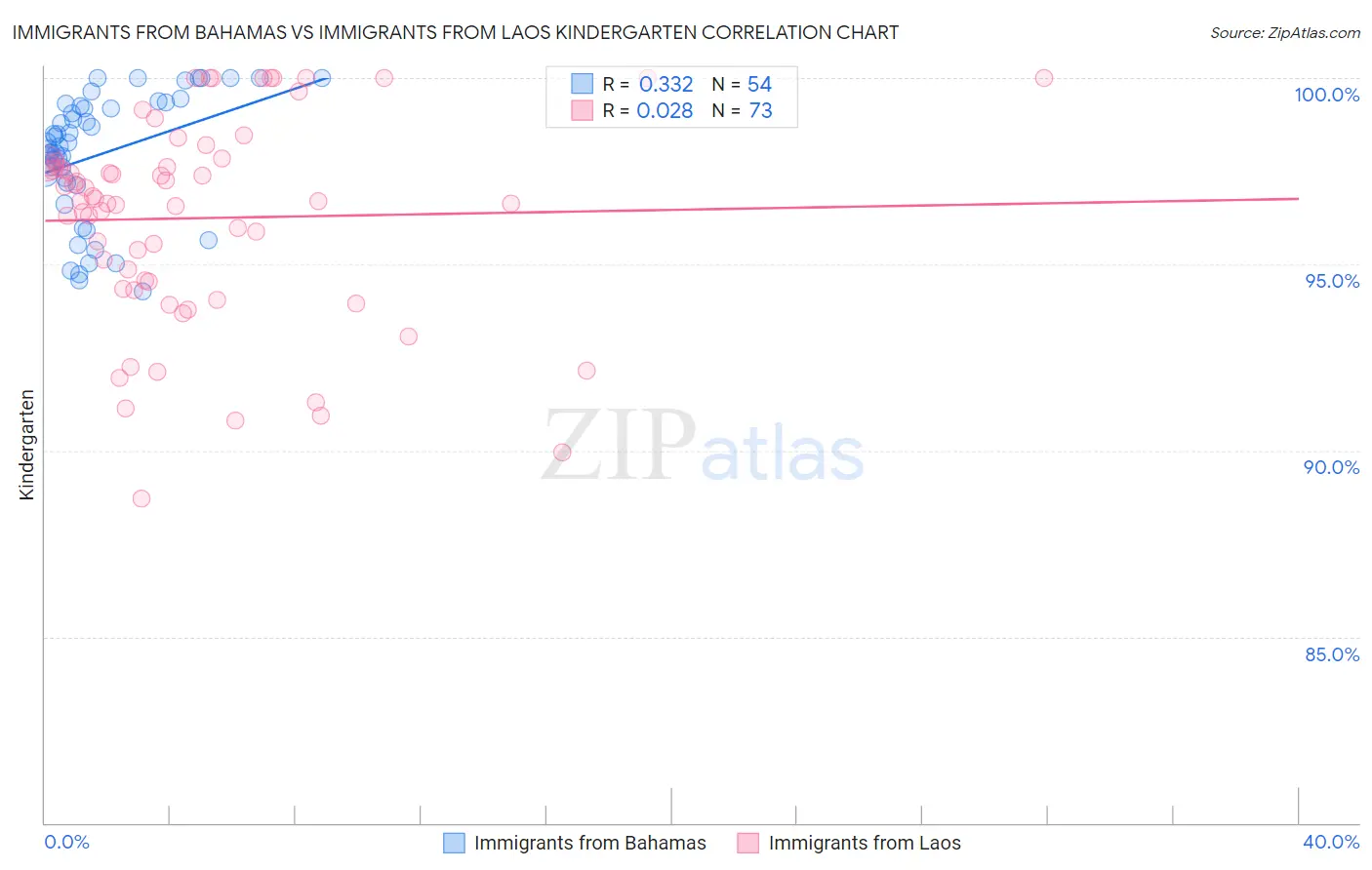Immigrants from Bahamas vs Immigrants from Laos Kindergarten