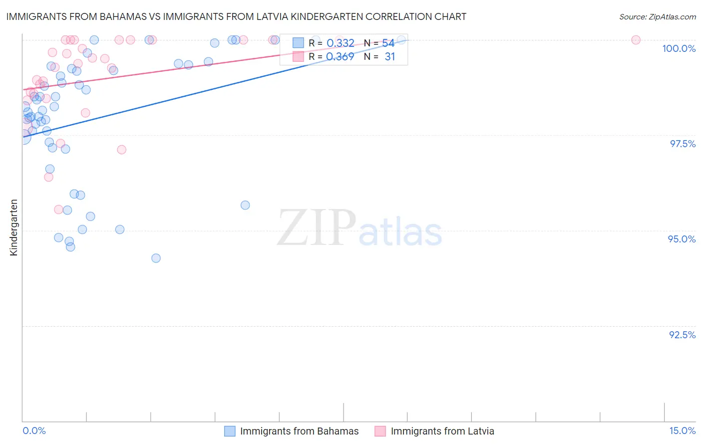 Immigrants from Bahamas vs Immigrants from Latvia Kindergarten