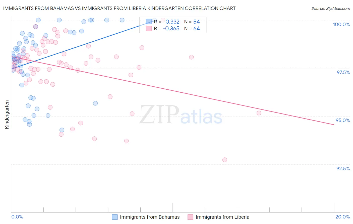 Immigrants from Bahamas vs Immigrants from Liberia Kindergarten