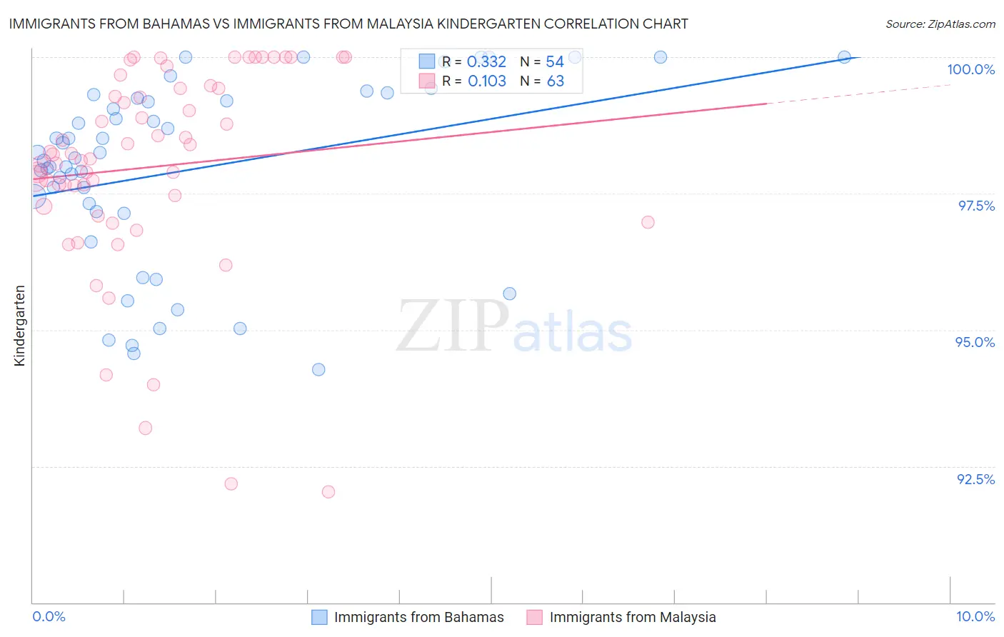 Immigrants from Bahamas vs Immigrants from Malaysia Kindergarten