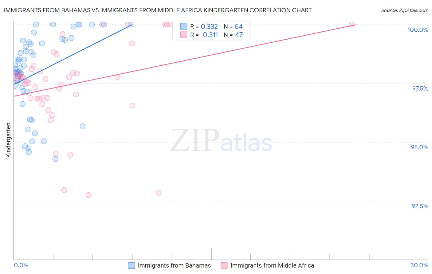 Immigrants from Bahamas vs Immigrants from Middle Africa Kindergarten