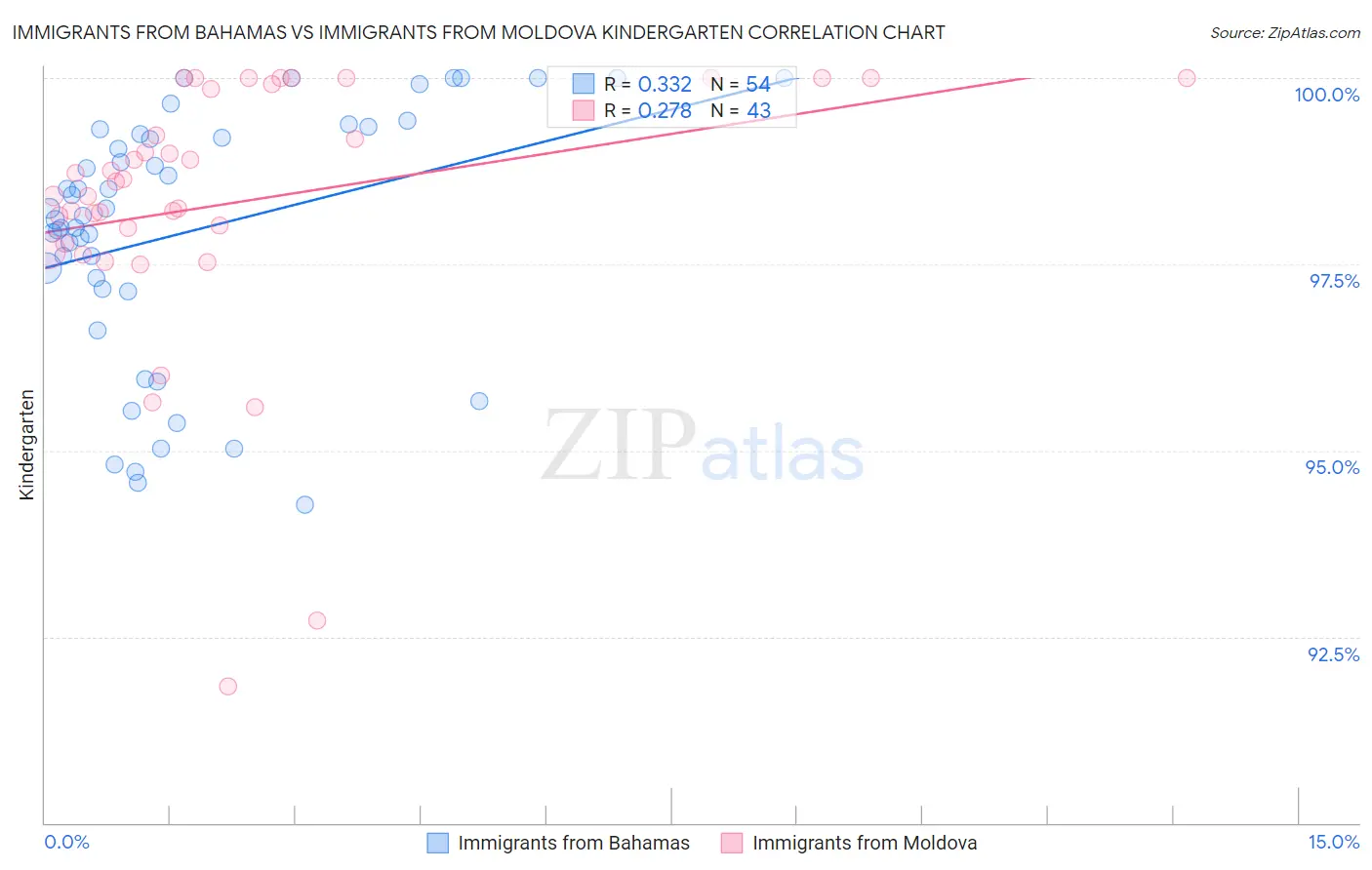 Immigrants from Bahamas vs Immigrants from Moldova Kindergarten