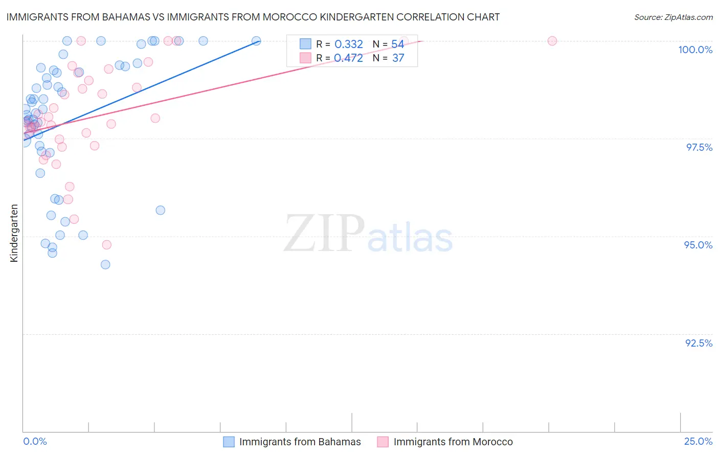 Immigrants from Bahamas vs Immigrants from Morocco Kindergarten