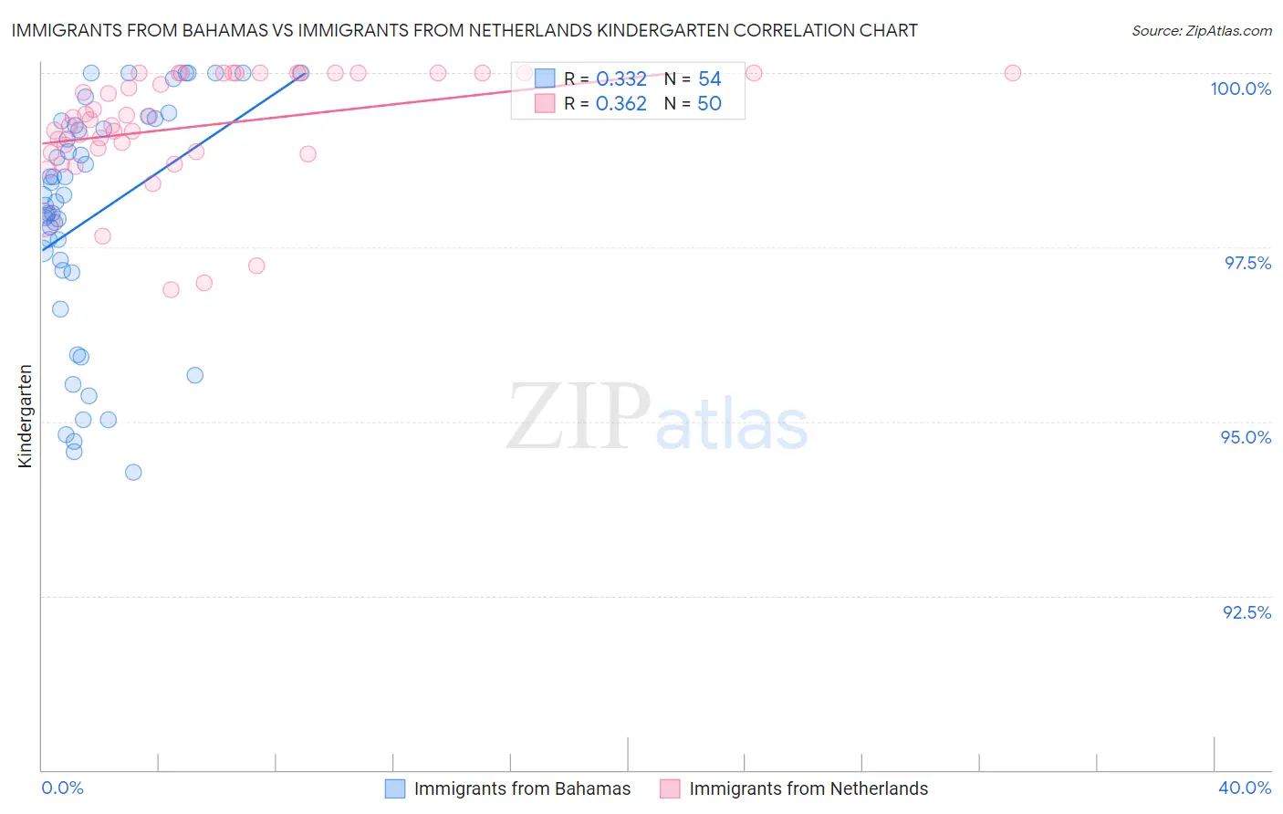 Immigrants from Bahamas vs Immigrants from Netherlands Kindergarten