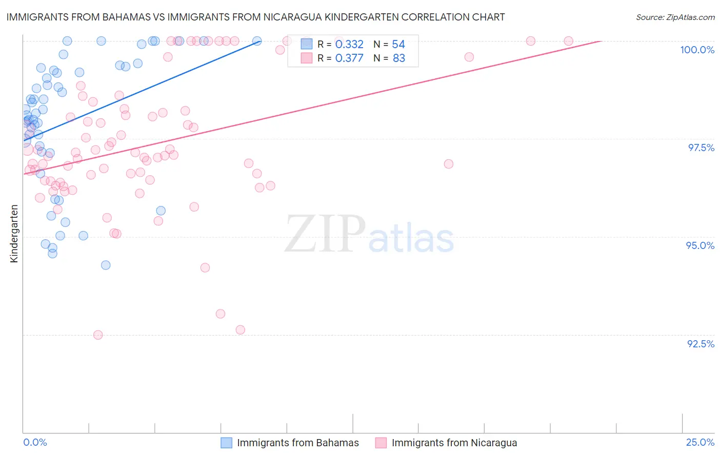 Immigrants from Bahamas vs Immigrants from Nicaragua Kindergarten