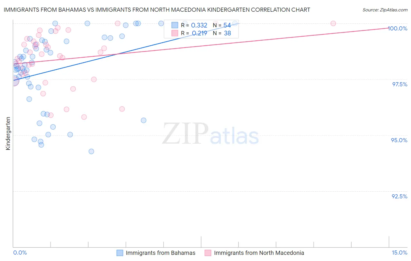 Immigrants from Bahamas vs Immigrants from North Macedonia Kindergarten