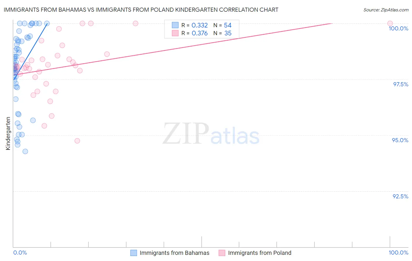 Immigrants from Bahamas vs Immigrants from Poland Kindergarten