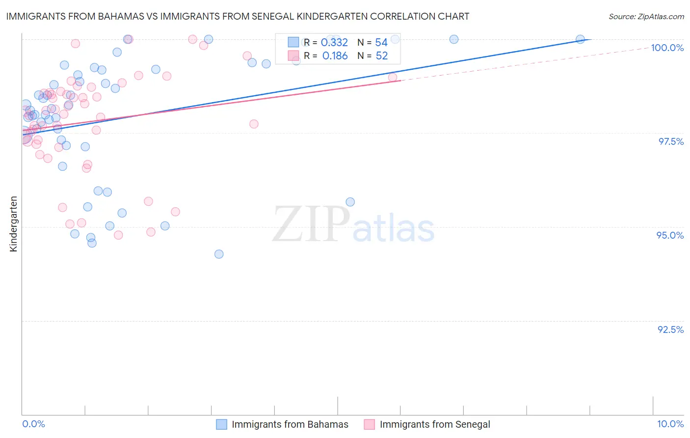Immigrants from Bahamas vs Immigrants from Senegal Kindergarten